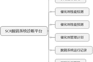 一種火電廠SCR脫硝系統優化管理和故障診斷平臺