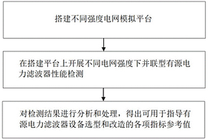 一種考慮電網強度的并聯型有源電力濾波器性能檢測方法