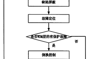 波分復用系統的故障處理方法與系統