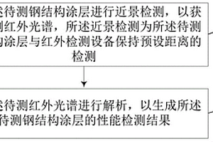 濕熱氣候鋼結構涂層檢測方法、裝置、服務器和存儲介質