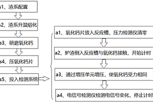 一種用于檢測爐渣反應性能的方法