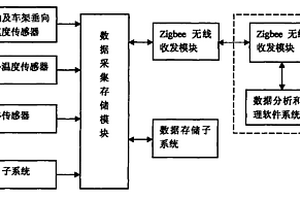 列車減振器動力學性能無線檢測方法與裝置