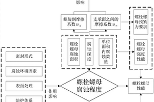 螺栓類標準件腐蝕檢測方法