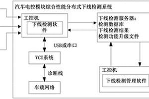 汽車電控模塊綜合性能分布式下線檢測系統及方法
