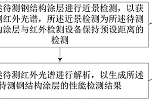 海洋環境鋼結構涂層檢測方法、裝置、服務器和存儲介質
