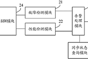 實現分組同步網的運行管理和維護（OAM）方法及裝置