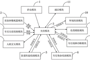 一種用于車燈檢驗的環境試驗箱智能控制系統