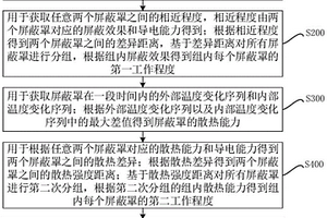 基于電指標感知的屏蔽罩性能數據處理方法