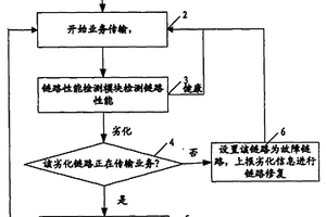 一種觸發鏈路聚合組重分發業務的方法及系統