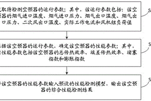 空預器的性能檢測方法、裝置及電子設備