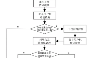 一種通用北斗用戶機的檢測方法及系統
