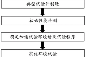 一種直升機用多系列熱縮密封防護材料應用驗證方法