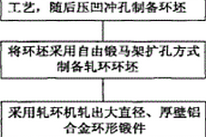 高性能、小殘余應力鋁合金環件生產方法