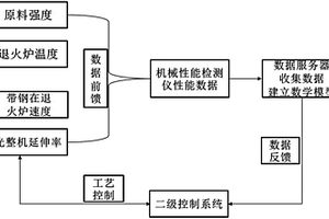 一種冷軋帶鋼機械性能在線閉環控制方法