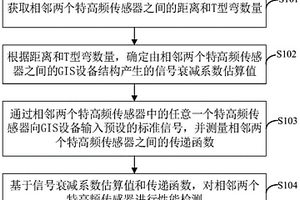 組合電器內置特高頻傳感器性能在線檢測評估方法及裝置
