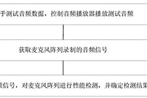 麥克風陣列的檢測方法、裝置、電子設備及存儲介質