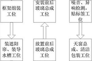 一種汽車全景天窗的裝配方法及其生產線方法