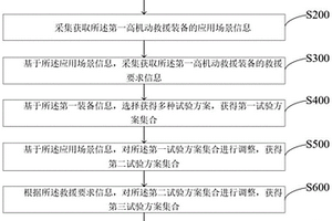一種高機動救援裝備綜合試驗的方法及系統