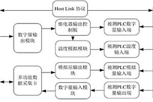 鐵路客車控制室PLC檢測系統及方法