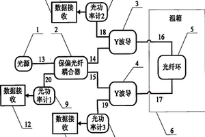 基于溫度實驗的光纖環性能測評系統