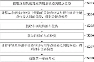 泊車性能的檢測方法、電子設備及可讀存儲介質