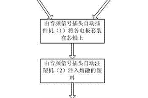 音頻信號插頭自動化生產工藝及其設備