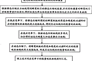 用于檢測紙質蜂窩板芯性能的能量吸收圖的繪制方法