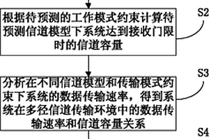 預測多徑信道傳輸中接收機的接收性能的方法