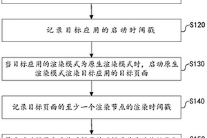 檢測應用的原生渲染性能的方法、裝置、設備及存儲介質