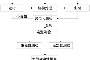太陽電池組建及檢測方法