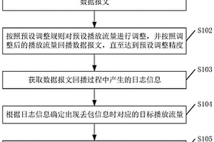 一種設備性能測試方法、裝置及相關設備