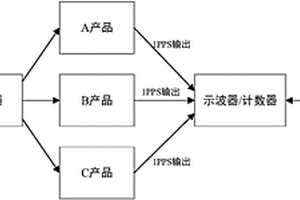 一種數字化變電站時間同步性能檢測方法及其裝置