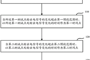 一種設備性能檢測方法及系統