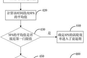 飛機輔助動力單元渦輪效率監控方法和裝置