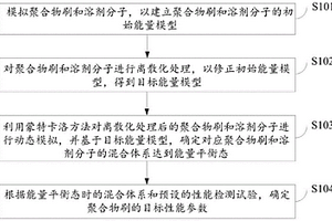 聚合物刷在溶劑中組裝行為模擬方法、系統、設備及介質