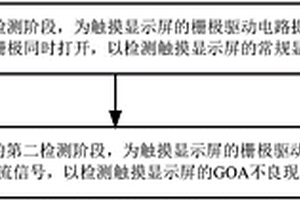 觸摸顯示屏的測試方法和測試裝置