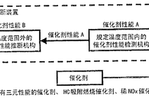發動機自診斷裝置