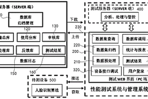 一種面向人臉識別設備檢測的人臉測試數據庫管理系統及方法