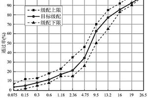 一種基于力學性能參數的瀝青混合料瀝青用量的確定方法