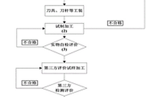 一種頁巖氣用特殊螺紋接頭油套管全流程設計優化方法