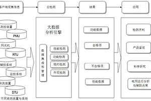 一種基于大數據平臺技術的電力自動化云檢測平臺和監測方法