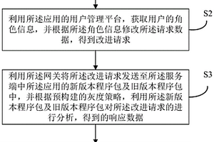 基于網關的灰度發布方法、裝置、電子設備及存儲介質