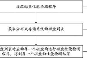 一種磁盤性能檢測方法、系統、設備及計算機存儲介質