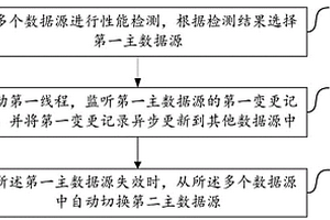 數據源切換方法及系統