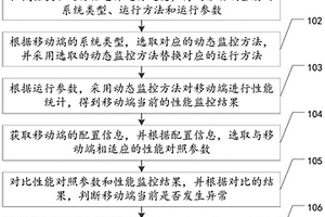 移動端性能監控方法、裝置、設備及存儲介質