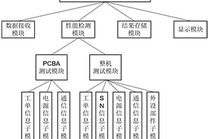 一種基于ADAS的自動化產測系統及方法