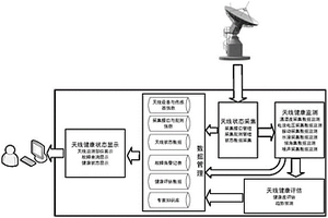 一種衛星地面站的天線健康管理系統及方法