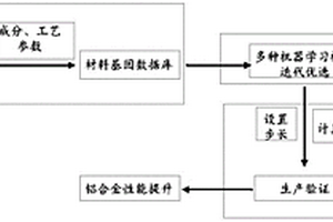 一種新型鋁合金性能提升的方法