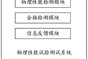一種儲物盒制造成型后物理性能試驗測試系統