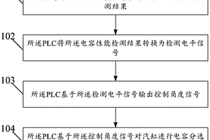 基于PLC的電容分選方法、控制器及系統